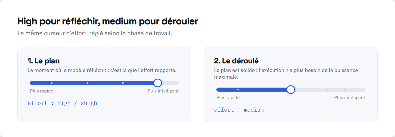 Deux curseurs d'effort côte à côte : high ou xhigh pour la phase de plan, medium pour le déroulé