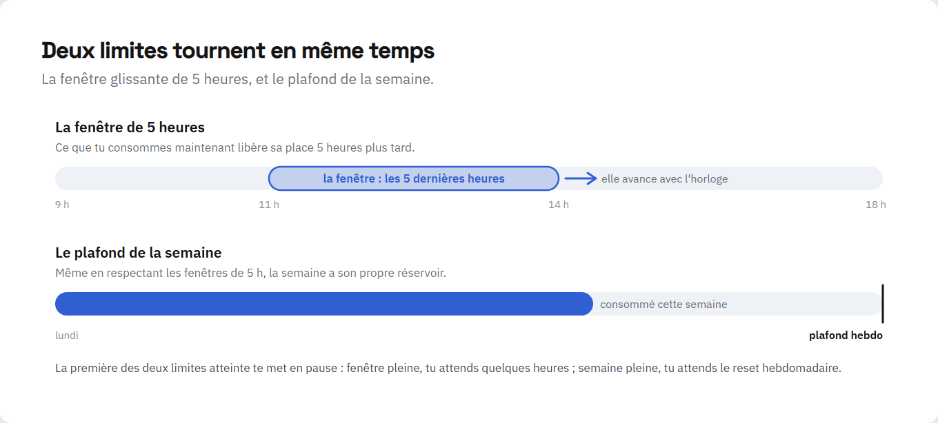 Schéma des deux limites : la fenêtre glissante de 5 heures qui avance avec l'horloge, et la jauge du plafond hebdomadaire