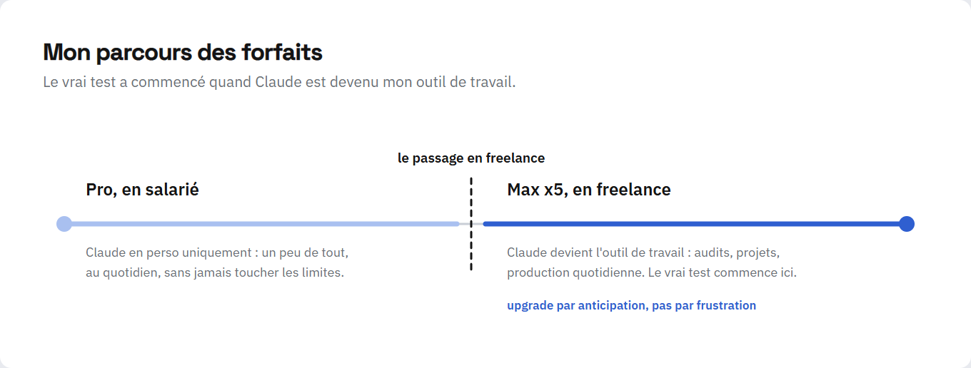 Frise du parcours : Pro en salarié pour un usage perso sans toucher les limites, puis le passage en freelance, puis Max x5 quand Claude devient l'outil de travail