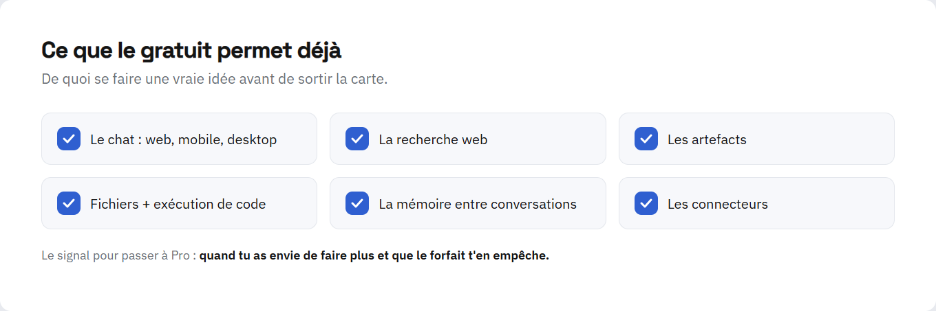 Les six inclusions du plan gratuit en cases cochées : chat, recherche web, artefacts, fichiers et exécution de code, mémoire, connecteurs