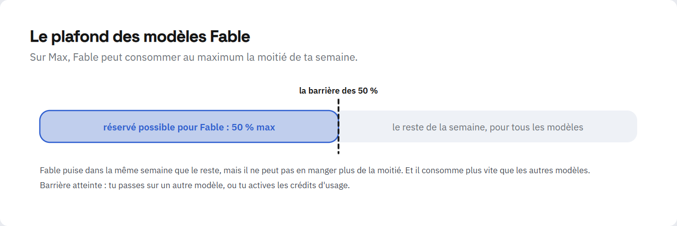 Jauge de la semaine avec la barrière des 50 % : la part maximale utilisable par les modèles Fable
