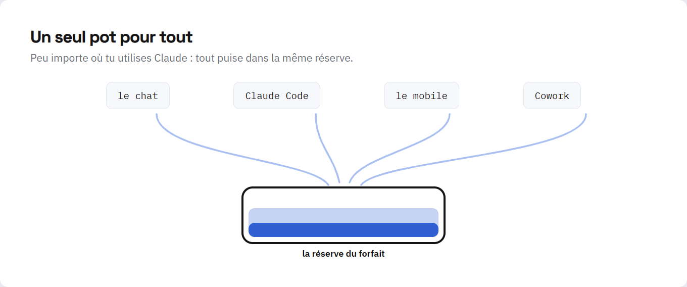 Schéma du pot commun : le chat, Claude Code, le mobile et Cowork convergent vers la même réserve du forfait