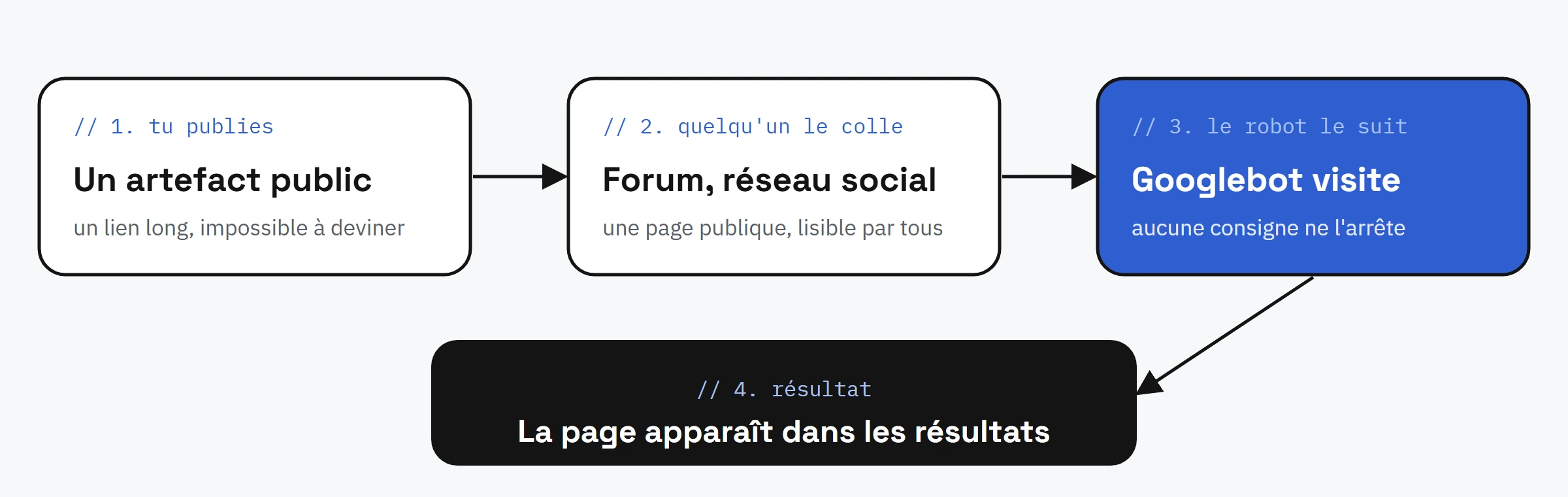 Schéma en quatre étapes : tu publies un artefact public, quelqu'un colle le lien sur un forum ou un réseau social, Googlebot visite la page, la page apparaît dans les résultats