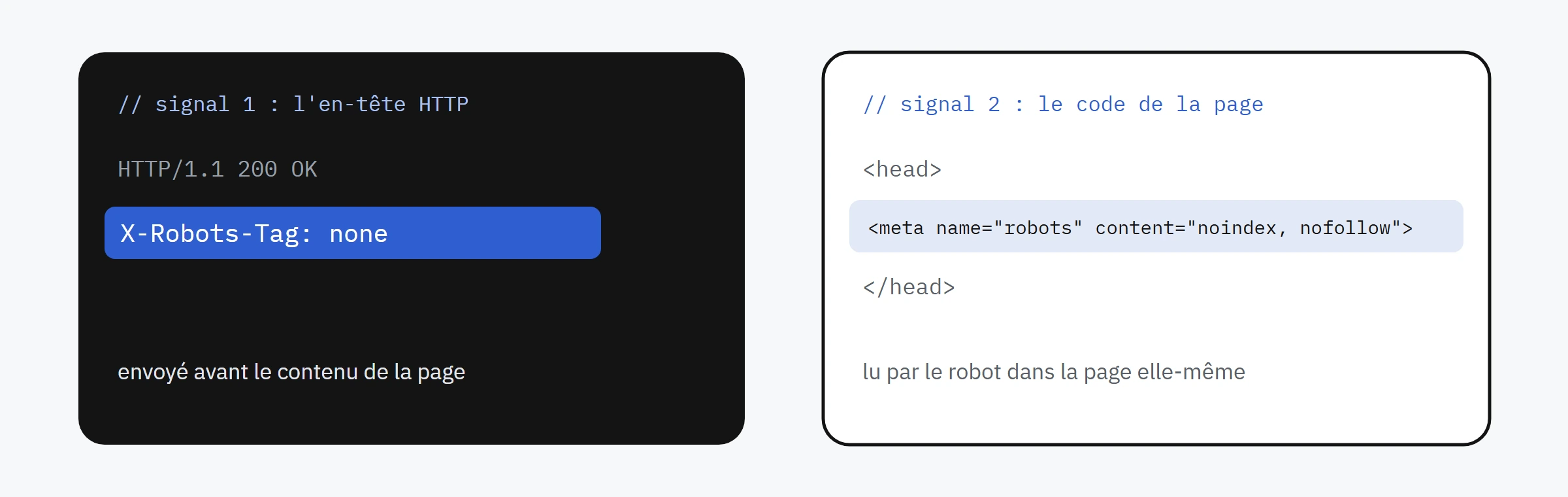 Les deux signaux : à gauche l'en-tête HTTP avec X-Robots-Tag: none, à droite la balise meta robots noindex, nofollow dans le code de la page