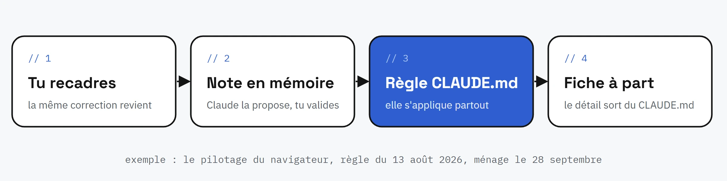 Schéma en quatre étapes : tu recadres et la même correction revient, Claude propose une note en mémoire que tu valides, la règle monte dans le CLAUDE.md et s'applique partout, puis le détail part dans une fiche à part