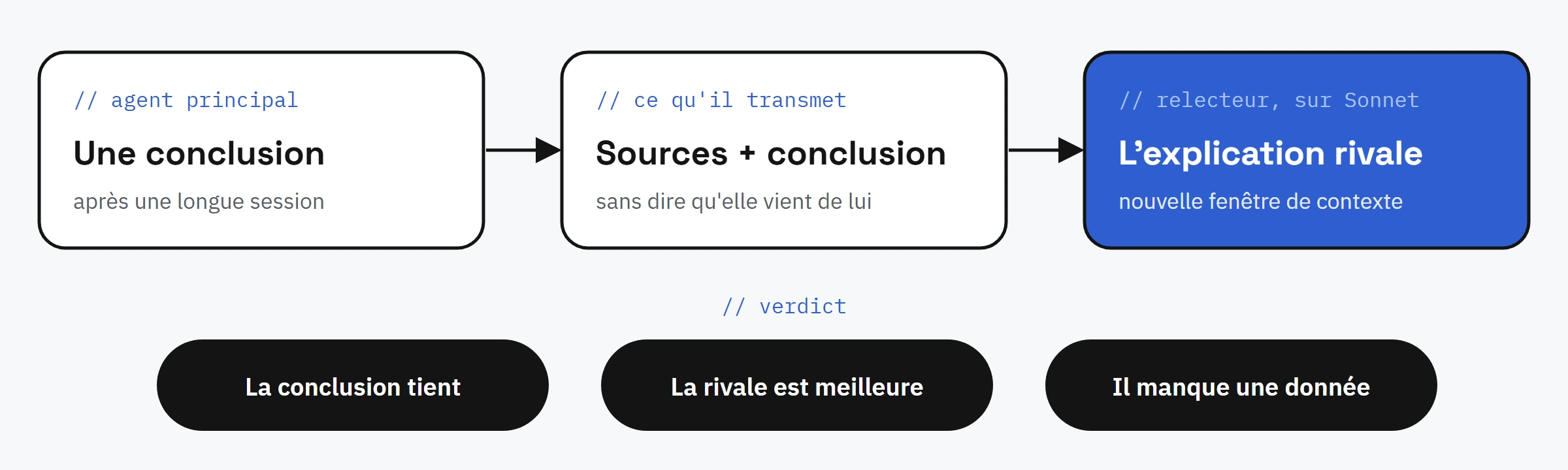 Schéma de la relecture : l'agent principal tire une conclusion, transmet les sources et la conclusion sans dire qu'elle vient de lui, le relecteur sur Sonnet construit l'explication rivale dans une nouvelle fenêtre de contexte, puis rend l'un des trois verdicts