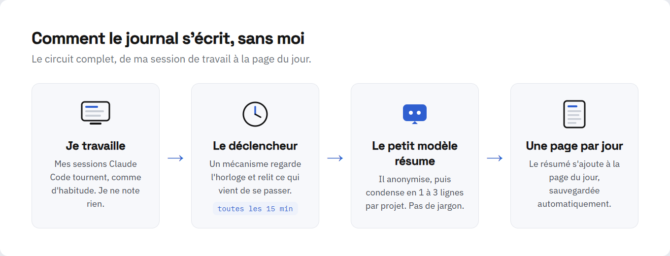 Schéma du fonctionnement du journal en quatre étapes : je travaille, un déclencheur relit toutes les 15 minutes, le petit modèle résume, une page par jour