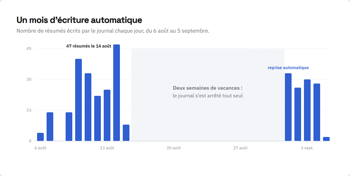 Graphique du premier mois du journal : le nombre de résumés écrits chaque jour, avec le creux des deux semaines de vacances et la reprise automatique le 1er septembre