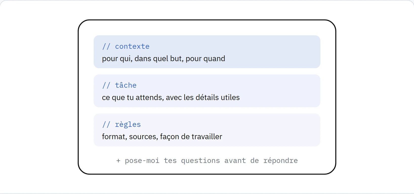 Anatomie d'un premier message à Claude : un bloc contexte (pour qui, dans quel but, pour quand), un bloc tâche (ce que tu attends) et un bloc règles (format, sources, façon de travailler), suivis de la demande de poser des questions avant de répondre