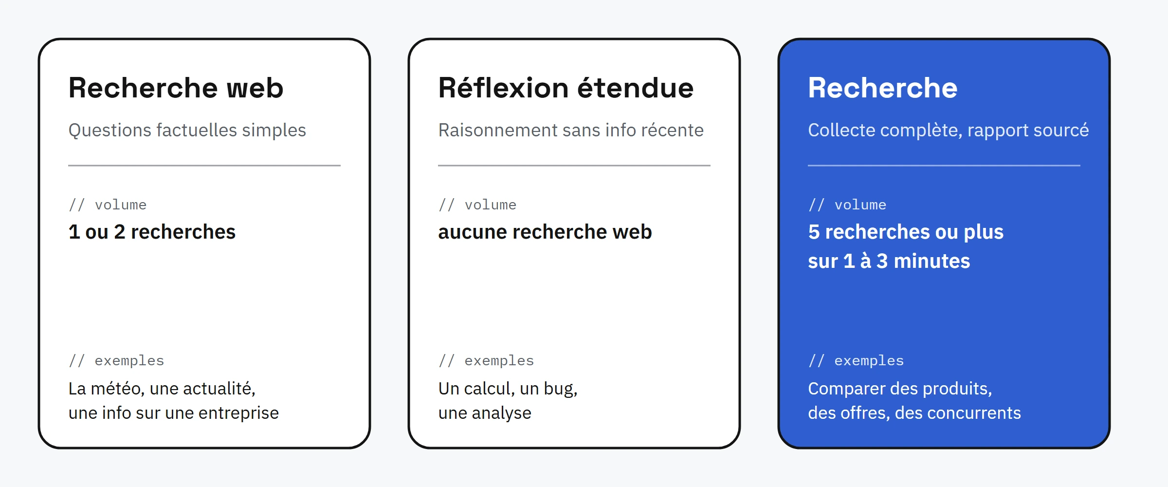 Les trois outils de Claude côte à côte : la recherche web pour les questions factuelles simples, la réflexion étendue pour le raisonnement sans information récente, la Recherche pour une collecte complète de cinq recherches ou plus sur une à trois minutes